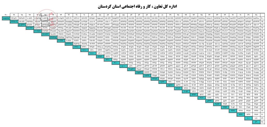روش تصاعدی