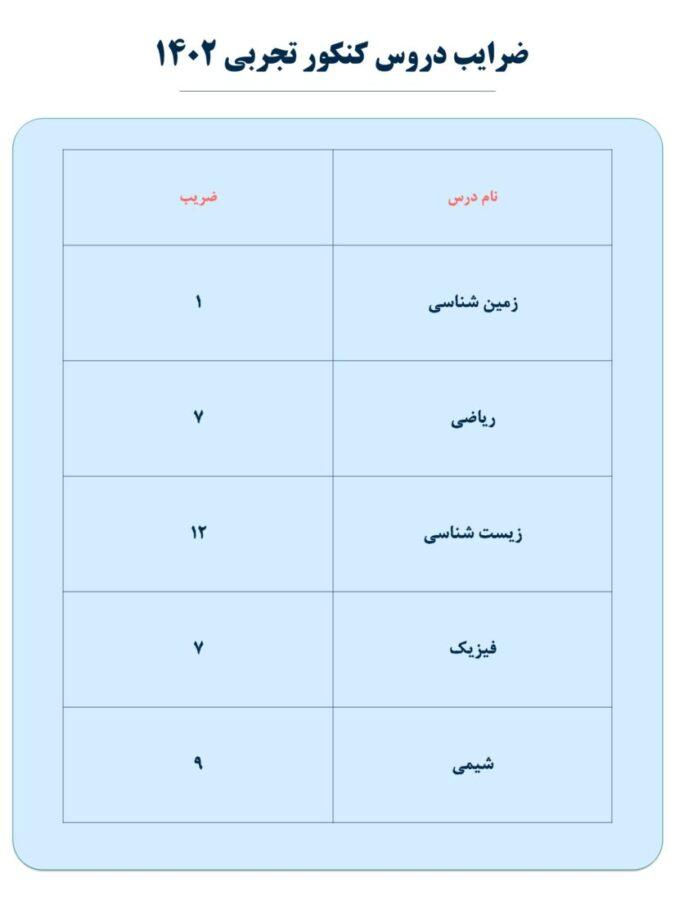 تحلیل ضرایب