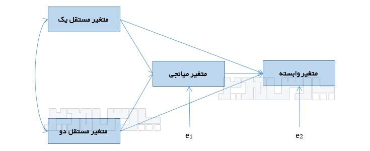 روندهای تغییر ضرایب و تأثیرات اقتصادی