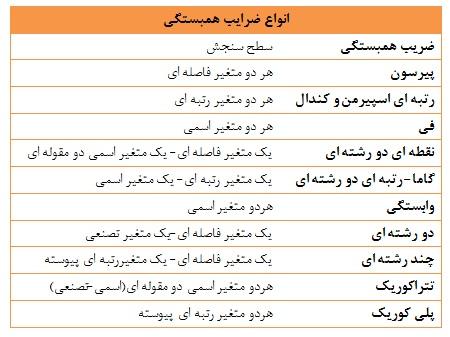 راهنمایی برای بهینه‌سازی ‍و تفسیر ضرایب در تحقیق‌‎های علمی