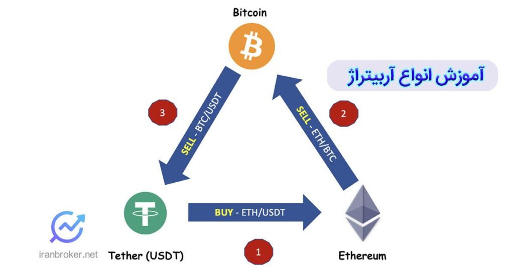 آربیتراژ بتینگ