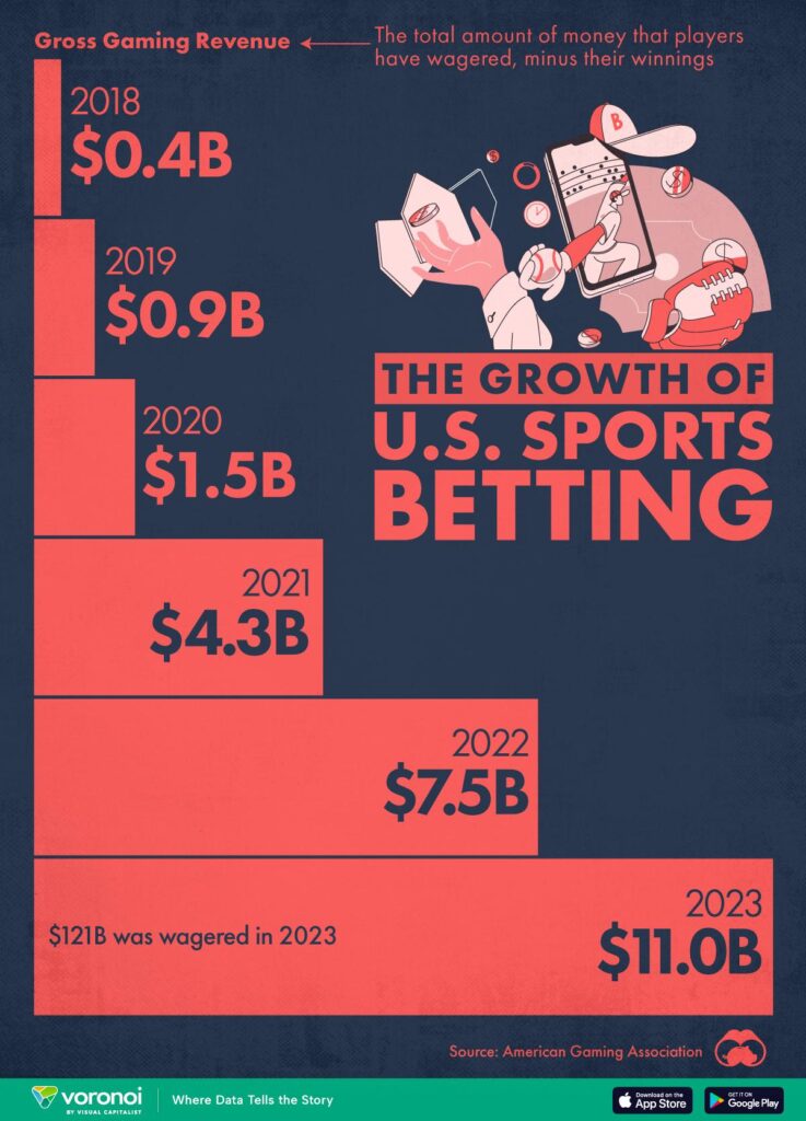 Soccer betting in the USA