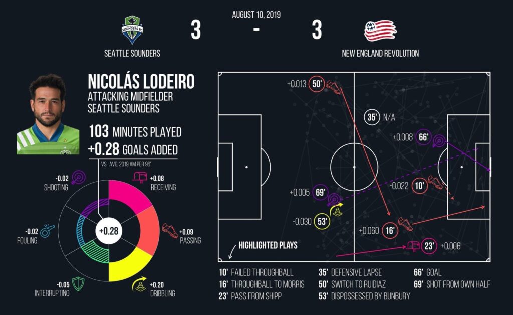 Data-driven soccer betting